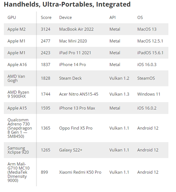 GPU大乱斗：苹果A16竟超越AMD锐龙9！Intel小胜M1 Pro(图3)
