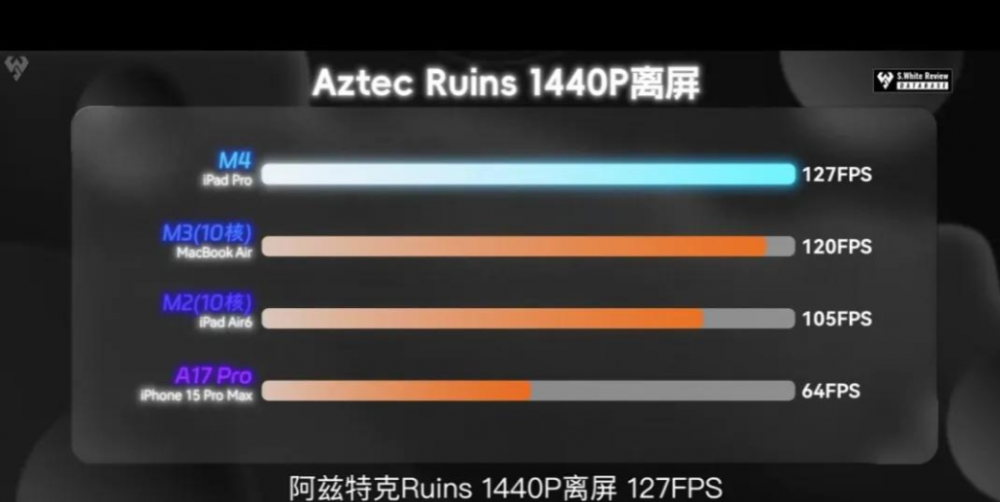 联发科天玑9400 GPU性能曝光：比高通骁龙8 Gen3高出41%！(图2)