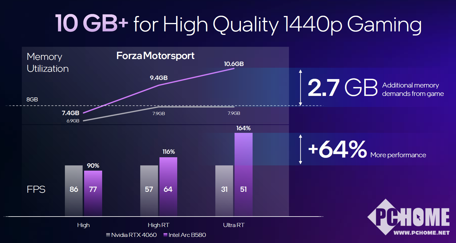 比4060强10%!全新英特尔锐炫B系列显卡B580B570详解(图2)