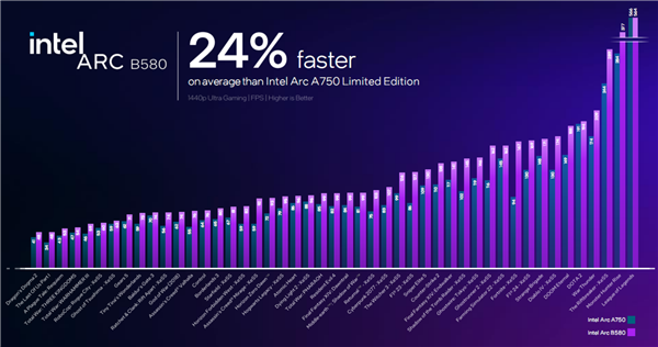 极致性价比!Intel锐炫B580B570显卡正式发布:性能飙升125倍(图3)
