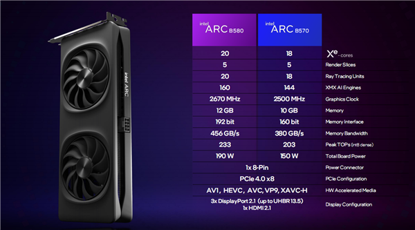 极致性价比!Intel锐炫B580B570显卡正式发布:性能飙升125倍(图2)