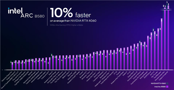 极致性价比!Intel锐炫B580B570显卡正式发布:性能飙升125倍(图5)