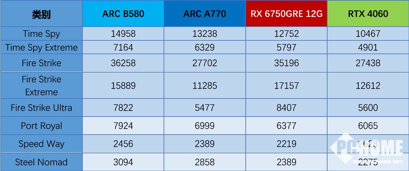 锐炫B580性能如何?RTX 4060RX 6750GREA770四卡实战(图3)