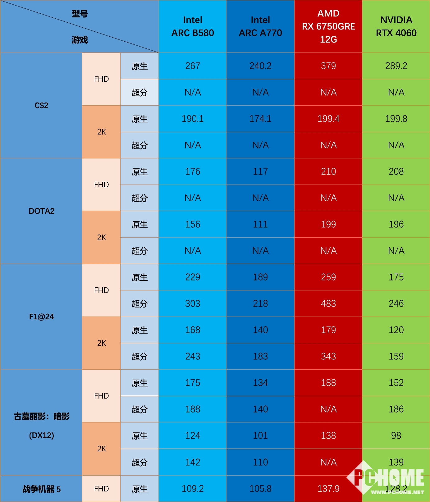 锐炫B580性能如何?RTX 4060RX 6750GREA770四卡实战(图4)