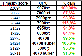 AMD全新RX 9070 XT显卡性能首曝！介于RX 7900 GRE和7XT之间(图3)