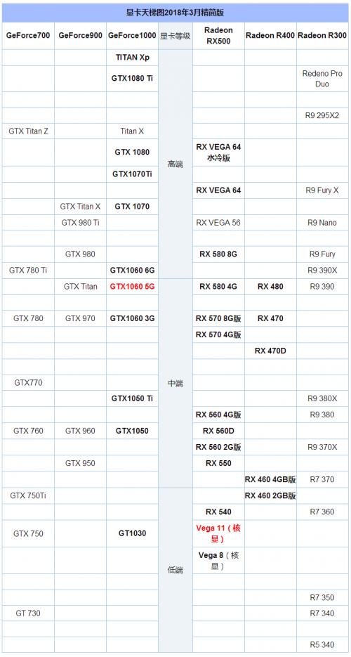 2018年3月最新显卡天梯图 2017完整显卡性能排行榜图表(图1)