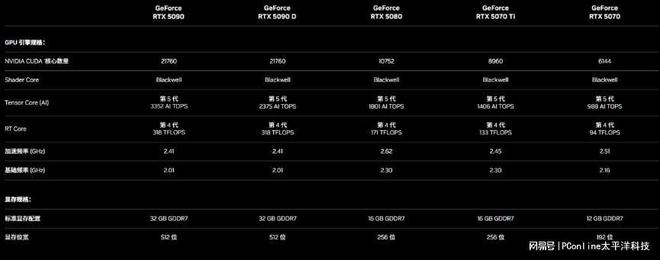 NVIDIA发布 GeForce RTX 50 系列：AI 与游戏新时代的颠覆者(图8)