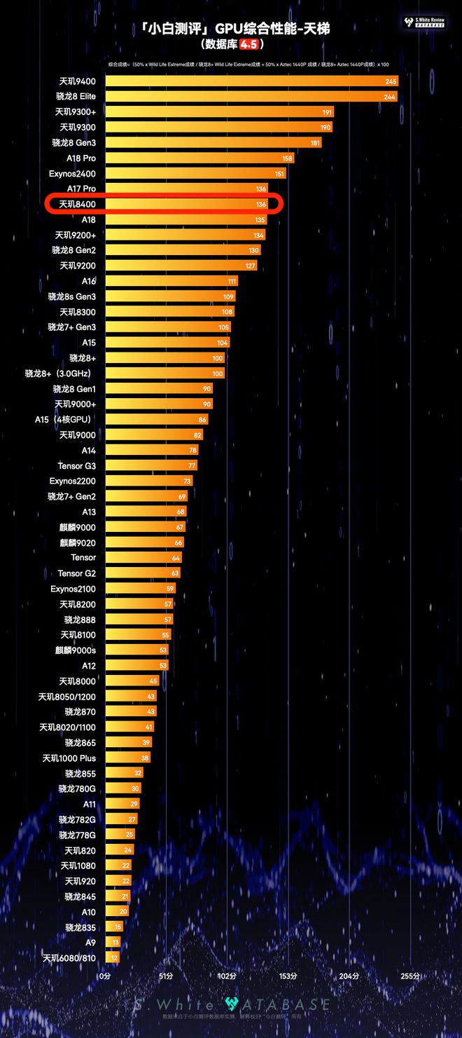 【SoC】天玑8400性能表现怎么样？数据库实测(图5)