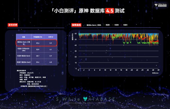 【SoC】骁龙8sGen4性能跑分能效游戏表现如何？数据库实测(图4)