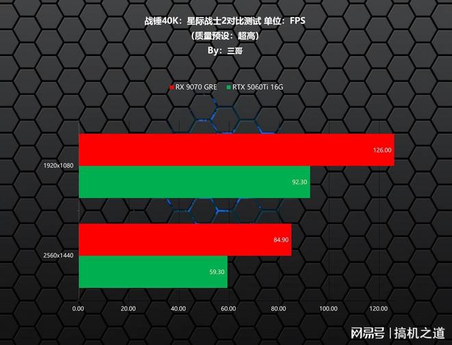 暑期游戏显卡怎么选？AMD RX 9070GRE、RTX 5060Ti对比实测告诉你(图7)