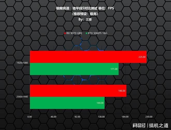 暑期游戏显卡怎么选？AMD RX 9070GRE、RTX 5060Ti对比实测告诉你(图9)