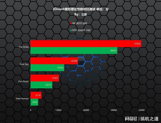 暑期游戏显卡怎么选？AMD RX 9070GRE、RTX 5060Ti对比实测告诉你(图2)
