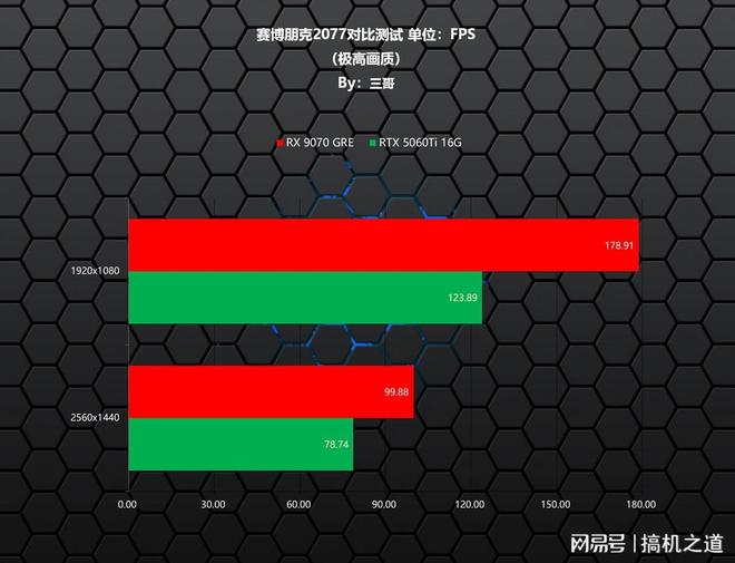 暑期游戏显卡怎么选？AMD RX 9070GRE、RTX 5060Ti对比实测告诉你(图5)