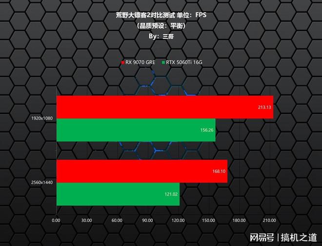 暑期游戏显卡怎么选？AMD RX 9070GRE、RTX 5060Ti对比实测告诉你(图8)