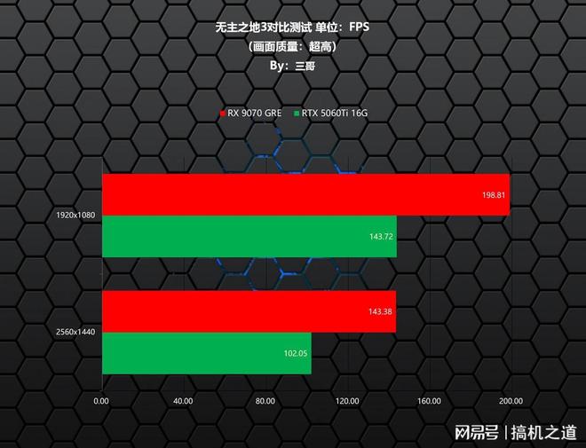 暑期游戏显卡怎么选？AMD RX 9070GRE、RTX 5060Ti对比实测告诉你(图6)