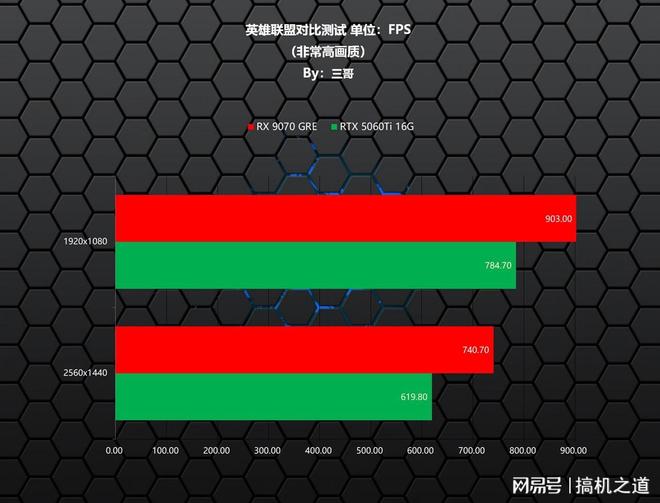 暑期游戏显卡怎么选？AMD RX 9070GRE、RTX 5060Ti对比实测告诉你(图15)