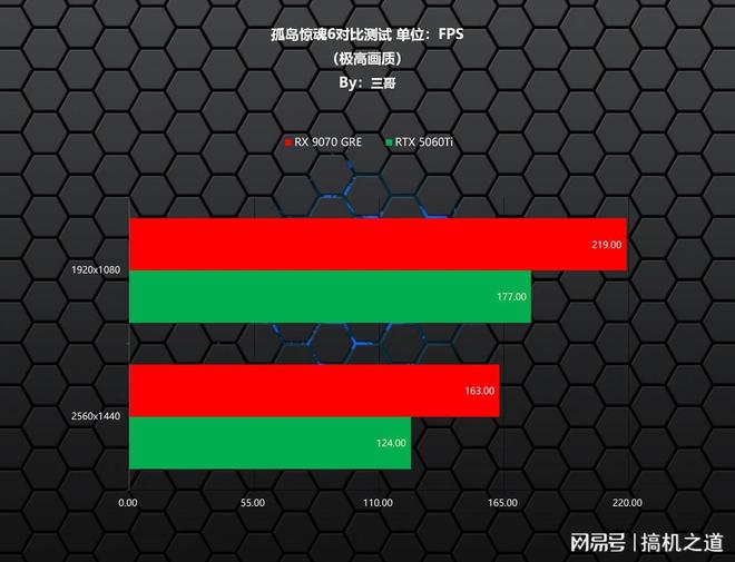 暑期游戏显卡怎么选？AMD RX 9070GRE、RTX 5060Ti对比实测告诉你(图12)