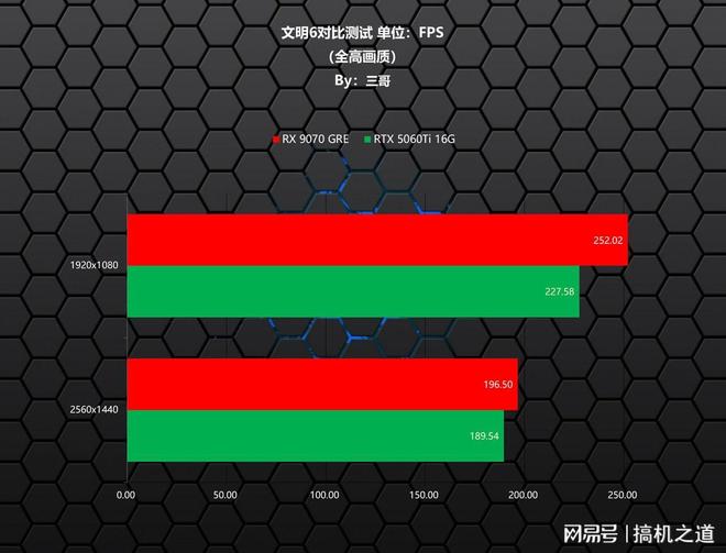 暑期游戏显卡怎么选？AMD RX 9070GRE、RTX 5060Ti对比实测告诉你(图16)