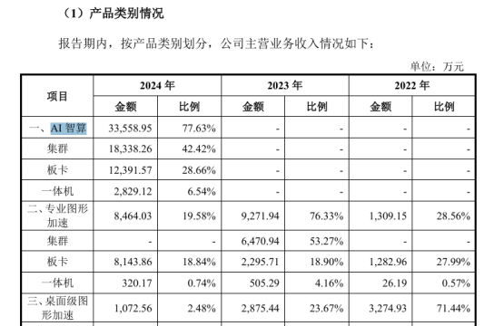 摩尔线程IPO：AI智算产品部分指标达到国际先进水平 业绩爆发力彰显(图2)