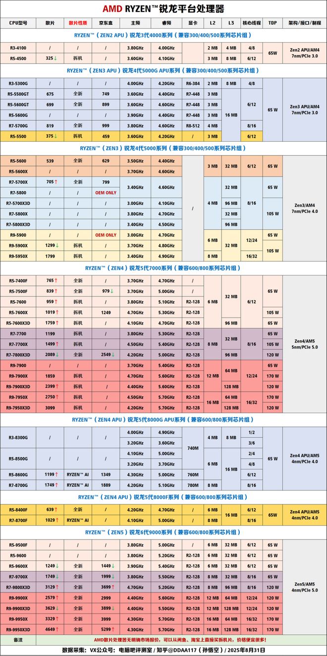【2025年9月】9月装机走向与推荐(图7)