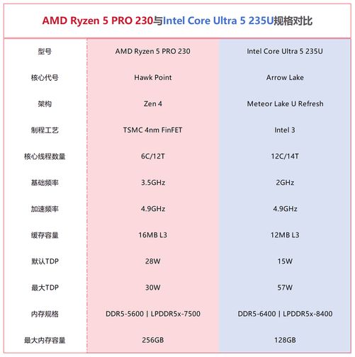 单项性能最高领先216倍！锐龙5 PRO 230全面领先酷睿Ultra 5 235U(图7)