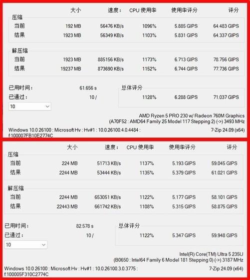 单项性能最高领先216倍！锐龙5 PRO 230全面领先酷睿Ultra 5 235U(图14)