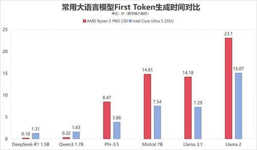 单项性能最高领先216倍！锐龙5 PRO 230全面领先酷睿Ultra 5 235U(图21)