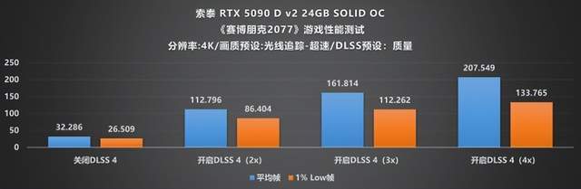 当下旗舰的最优选：索泰 RTX 5090 D  SOLID评测(图17)