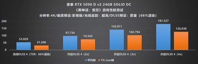 当下旗舰的最优选：索泰 RTX 5090 D  SOLID评测(图16)