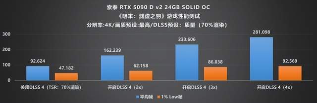 当下旗舰的最优选：索泰 RTX 5090 D  SOLID评测(图19)