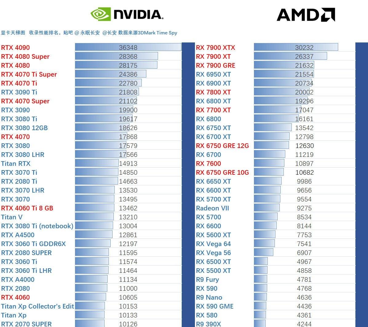 5月显卡天梯图2024显卡性能排行天梯图最新版