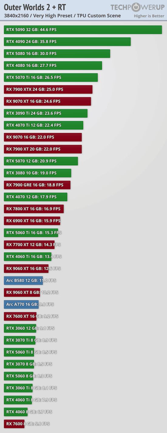 博主吐槽《天外世界2》优化：极致画面5090无法60帧
