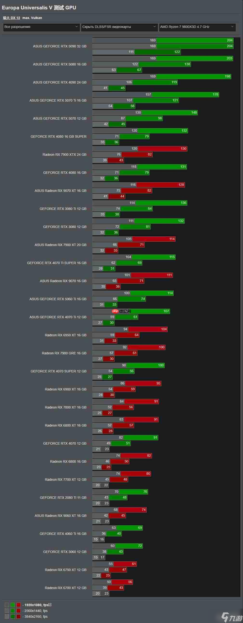 《欧陆风云5》31款显卡测试2080Ti仍可流畅运行(图2)