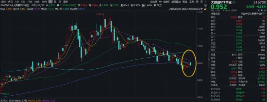 摩尔线程发布新一代GPU架构！大数据ETF华宝（516700）微跌05%