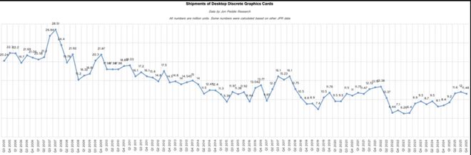 英伟达GPU市占高达95%(图1)