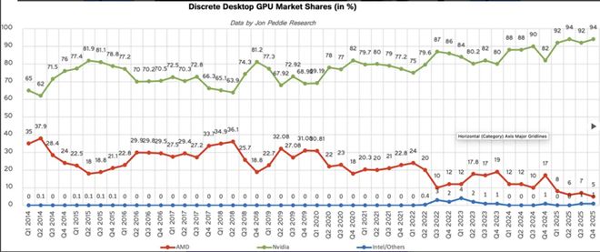 英伟达GPU市占高达95%(图4)