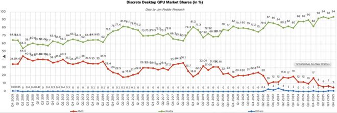 英伟达GPU市占高达95%(图5)