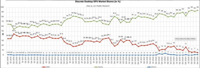 英伟达GPU市占高达95%(图3)